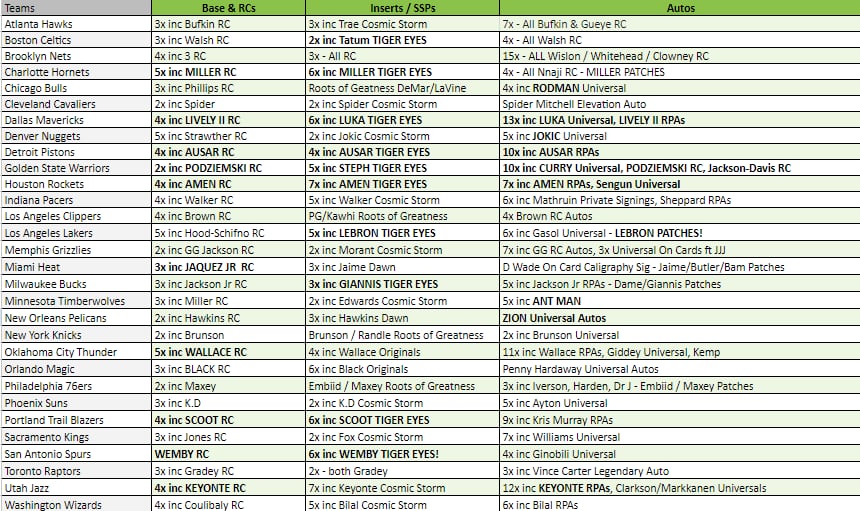 Break 2616 - NBA 23/24 Origins Hobby 3 Box - Pick Your Team!