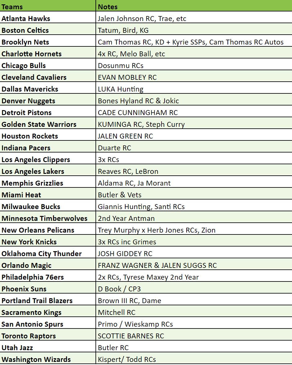 Break 1768 - NBA 21/22 Impeccable x Mosaic Fast Break - Pick Your Team!