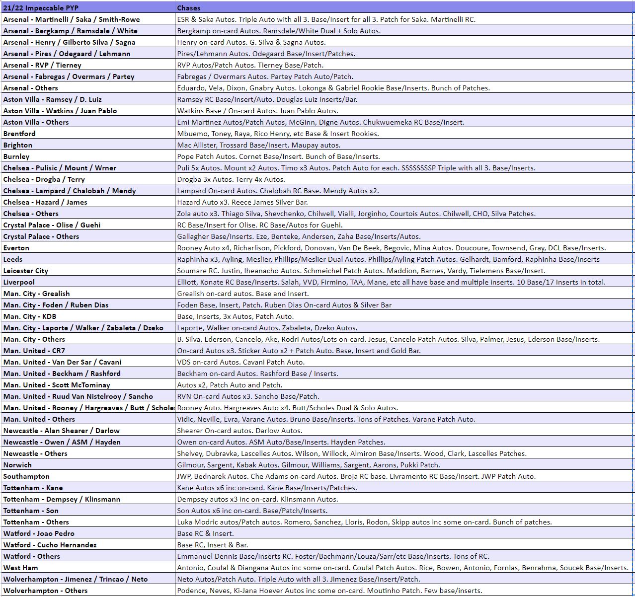 Break 2564 - 21/22 English Premier League Impeccable - FULL CASE - Pick Your Player / Team