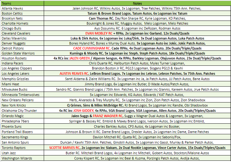 Break 842 - NBA 21/22 Immaculate Hobby - Pick Your Team!