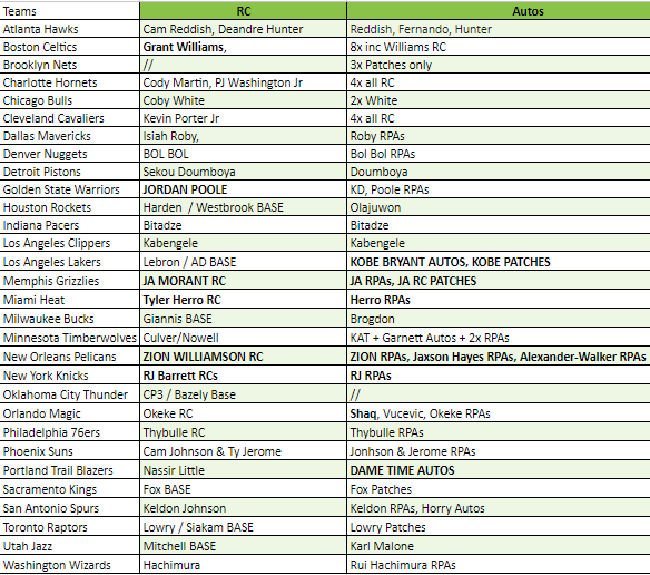 Break 1325 - NBA 19/20 Origins FOTL - Pick Your Team!