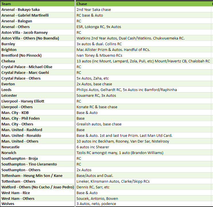 Break 1860 - 21/22 Premier League Prizm Tower - 15 Box Pick Your Player / Team!