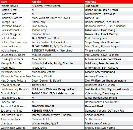Break 2010 - NBA 22/23 Origins FOTL x Select 4 Box - Pick Your Team!