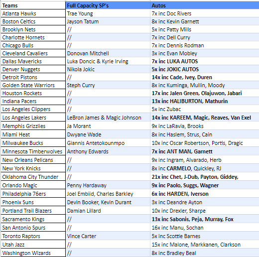 Break 2228 - NBA 22/23 Flux Hobby HALF CASE - Pick Your Team!