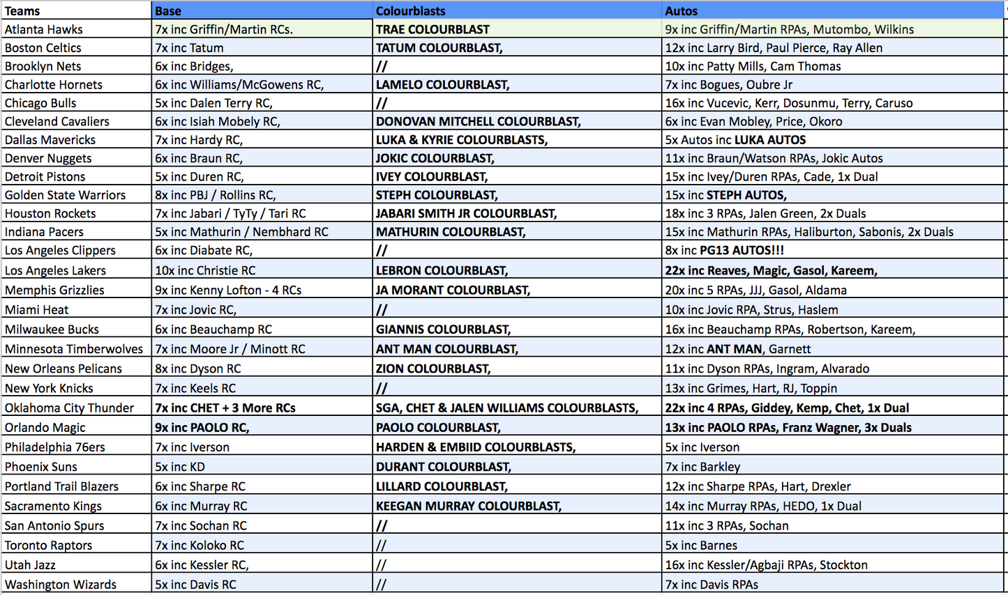 Break 2322 - NBA 22/23 Spectra FOTL - Pick Your Team!
