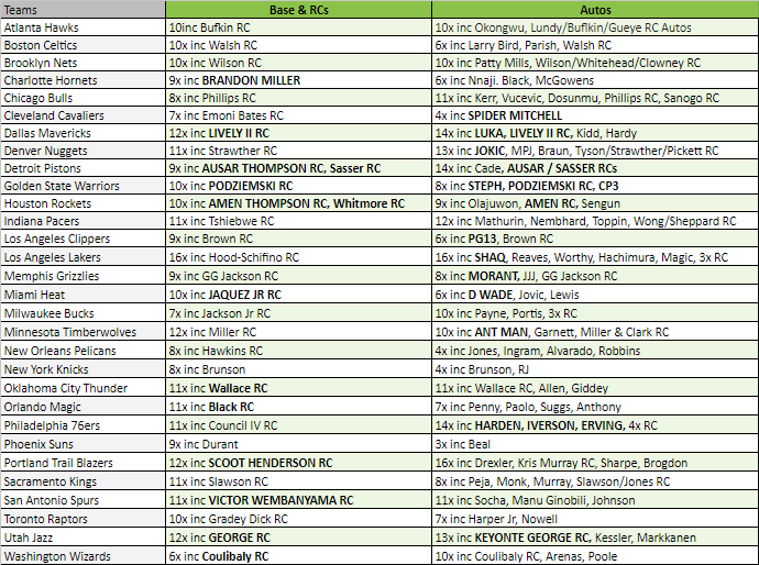 Break 2329 - NBA 23/24 Prizm Hobby ROUND 2 - Pick Your Team!