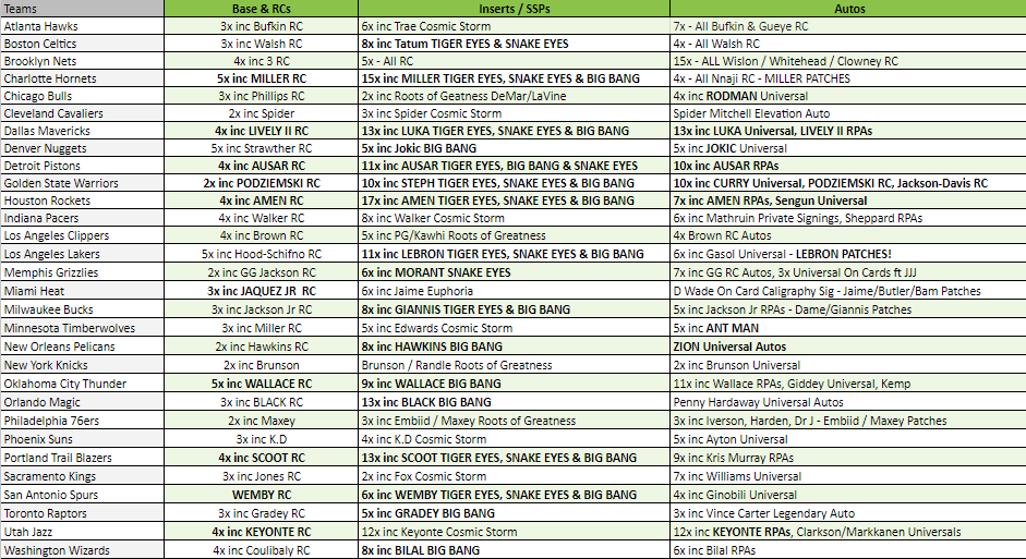 Break 2680 - NBA 23/24 Origins Hobby x H2 4 Box - Pick Your Team! ROUND 2!