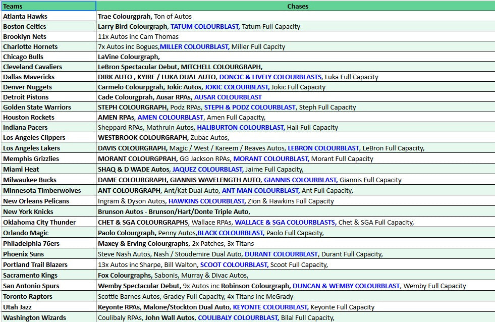 Break 4575 - 23/24 NBA Spectra HOBBY - 4 Autos - Pick Your Team!