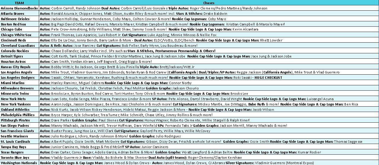 Break 5204 - 2025 Topps Five Star Baseball - FULL CASE - Pick Your Team!