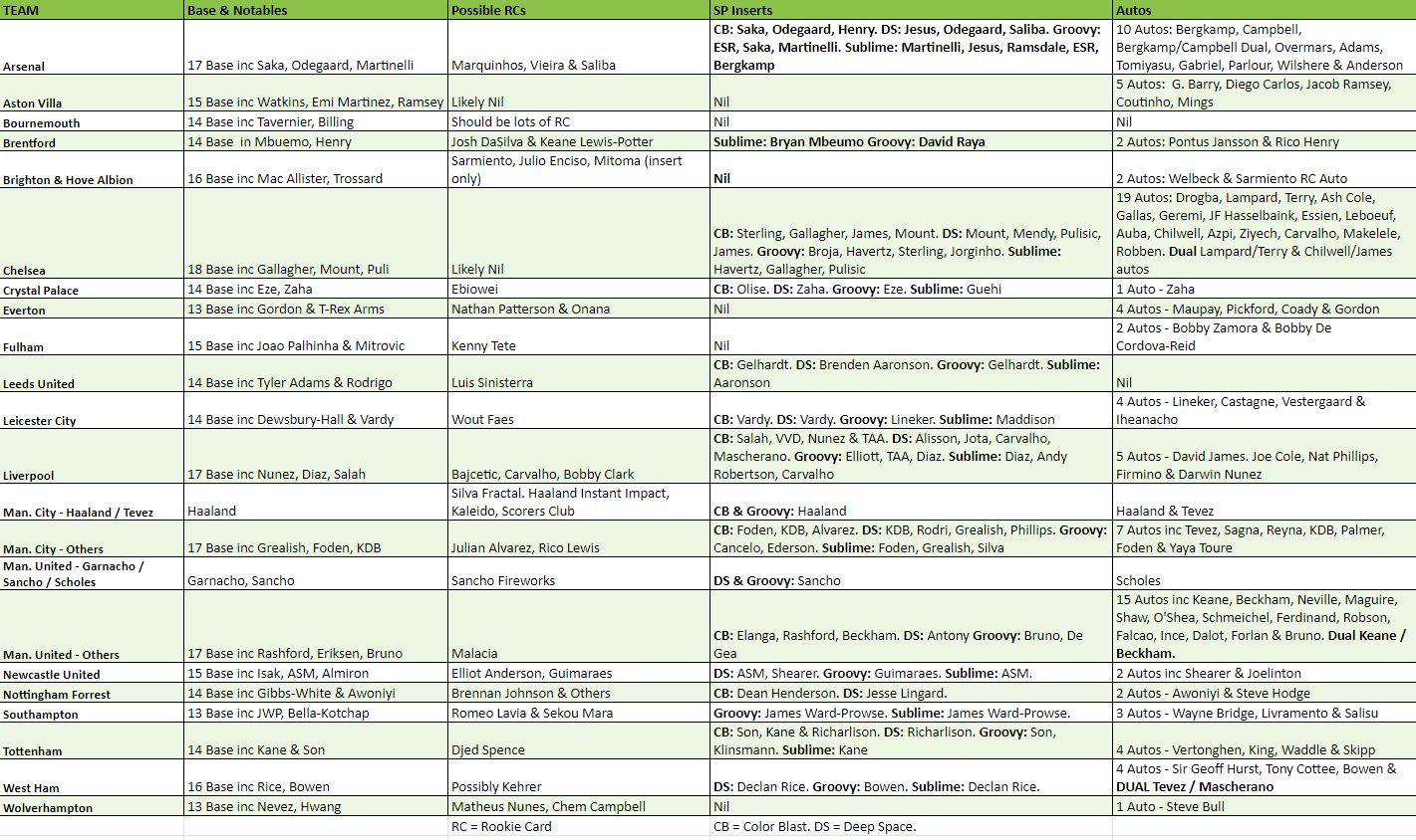 Break 588 - 22/23 EPL Prizm Hobby 4 Box Pick Your Team