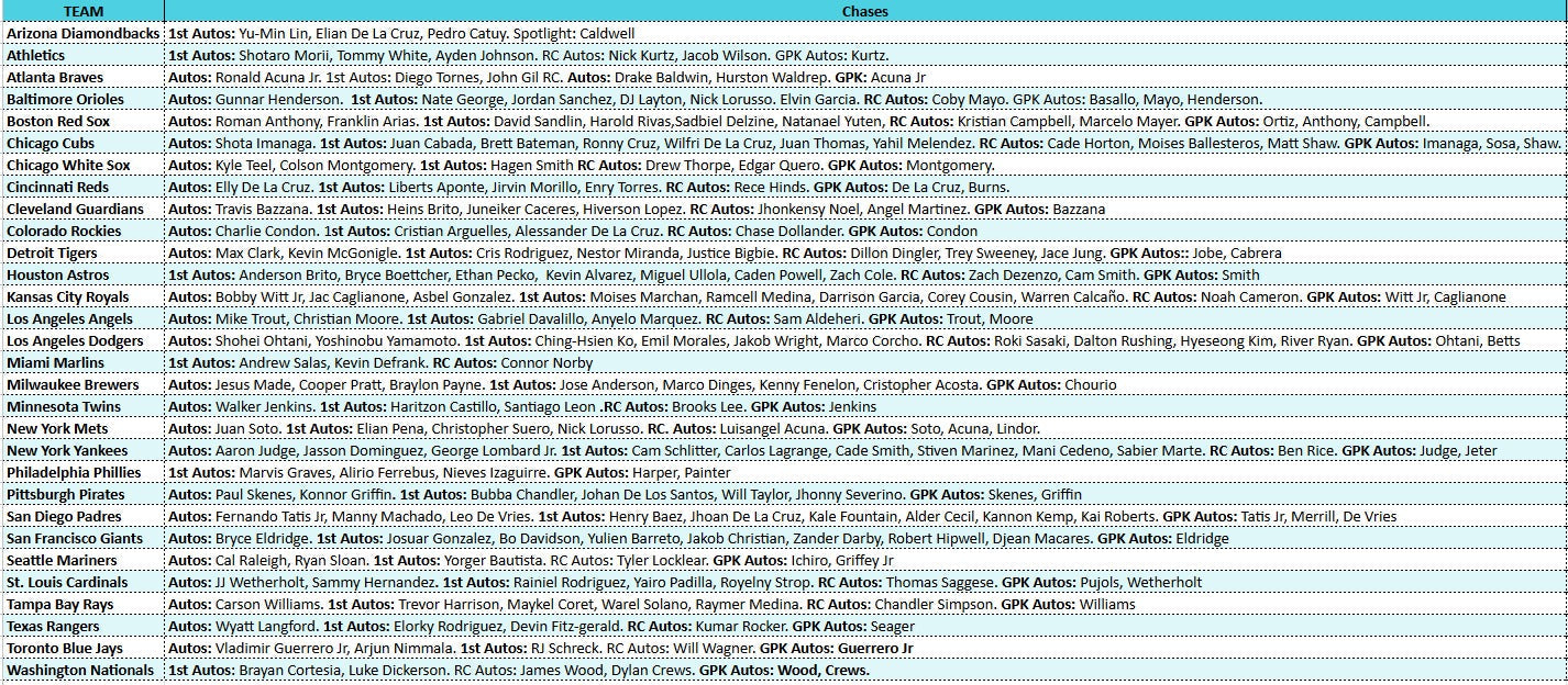 Break 5021 - 2025 Bowman Chrome Breakers Delight FULL CASE - 18 AUTOS - Pick Your Team!