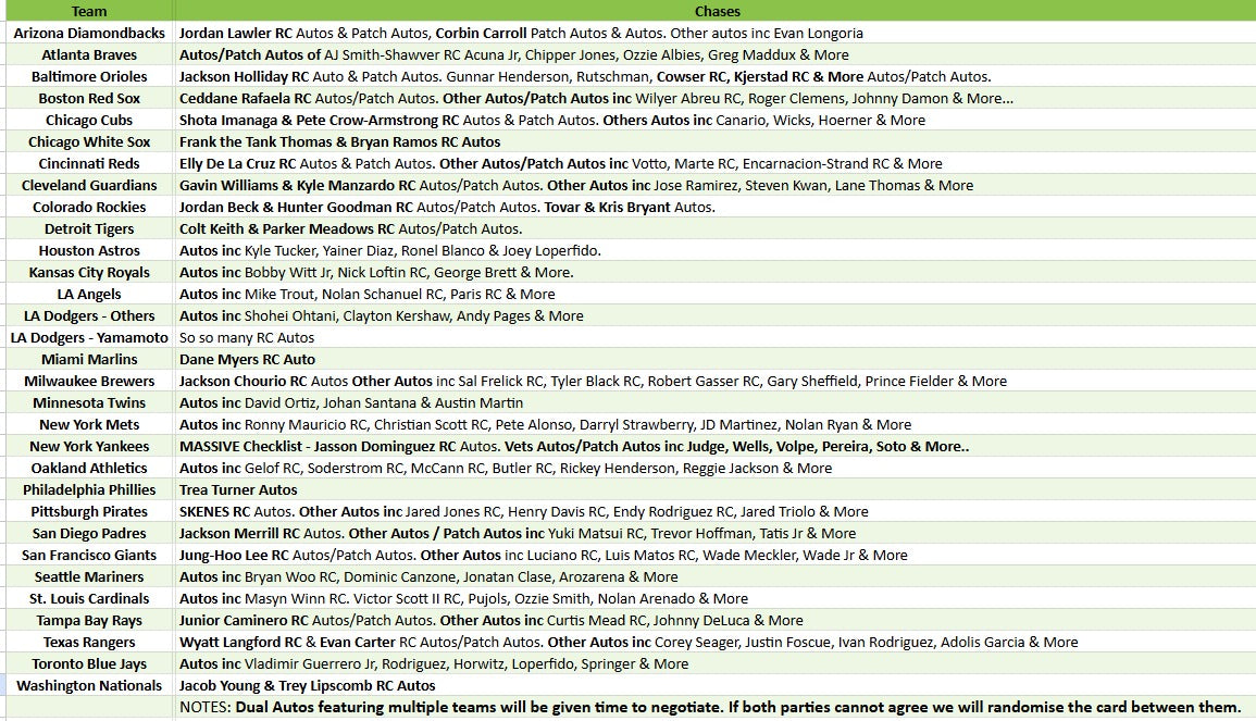Break 4689 - 2024 MLB Inception HALF CASE Pick Your Team!