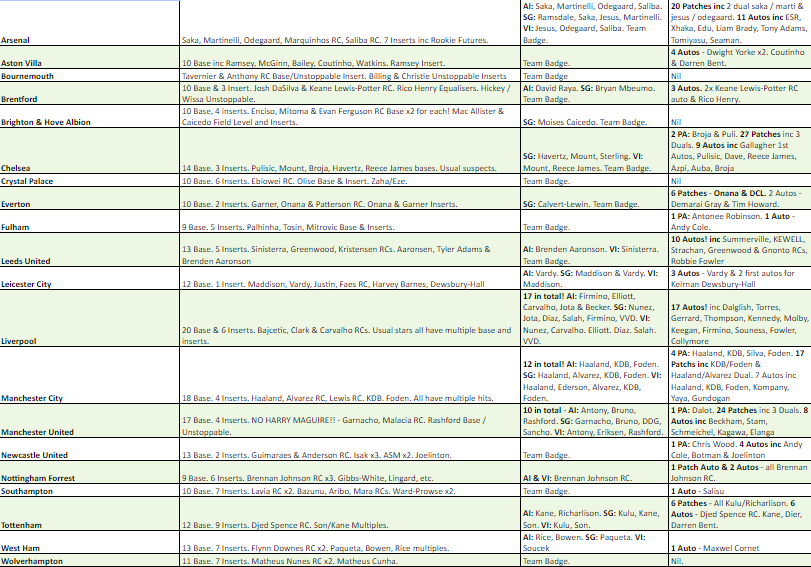 Break 515 - 22/23 Select Premier League 4 Box - Pick Your Team! Round 3!