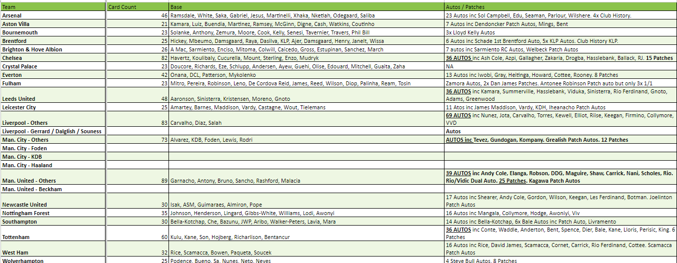 Break 1010 - 22/23 English Premier League Impeccable - FULL CASE - Pick Your Player / Team