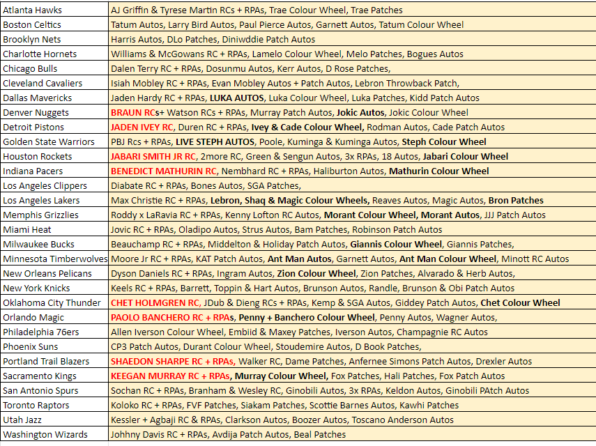 Break 1375 - NBA 22/23 Select Hobby - Pick Your Team!