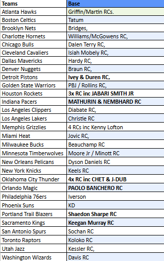Break 4266 - NBA 22/23 Chronicles HOBBY - Pick Your Team!