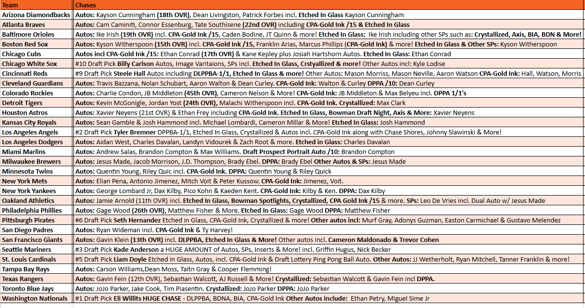 Break 5286 - 2025 Bowman Draft Hobby Jumbo x Breakers - Pick Your Team!