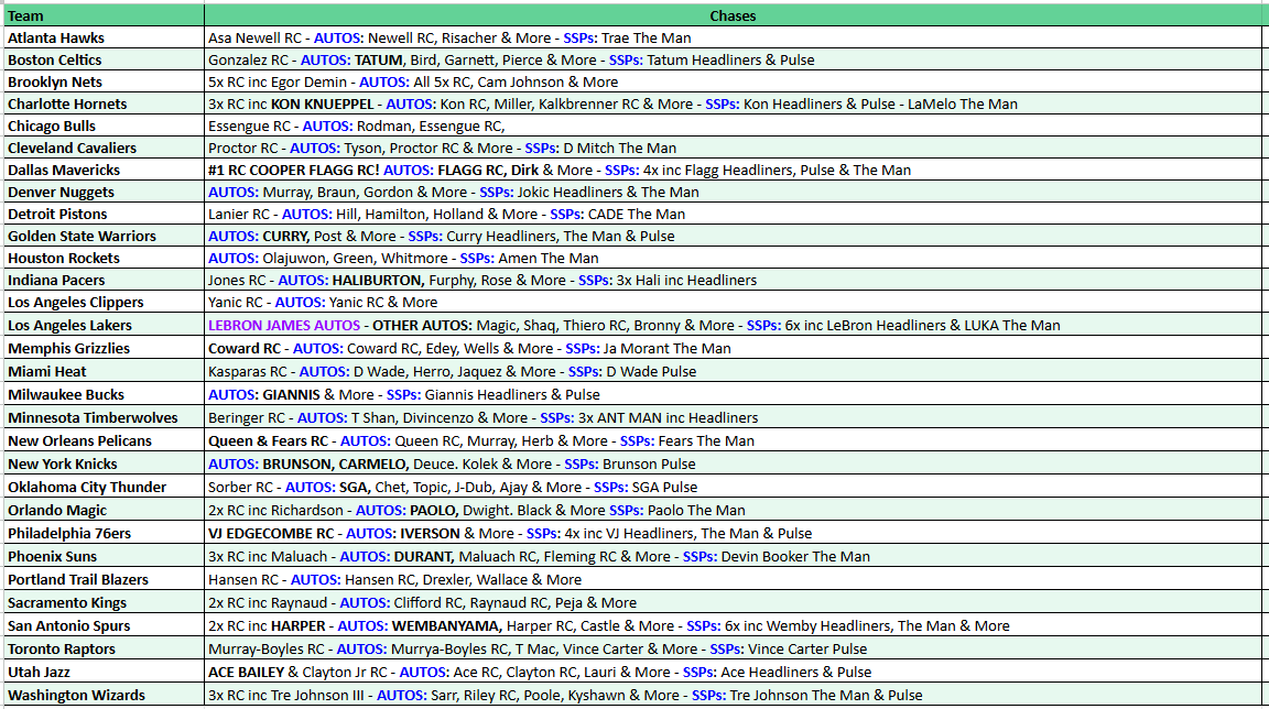Break 5345 - 25/26 NBA Finest - RELEASE DAY HALF CASE - Pick Your Team! ROUND 2!