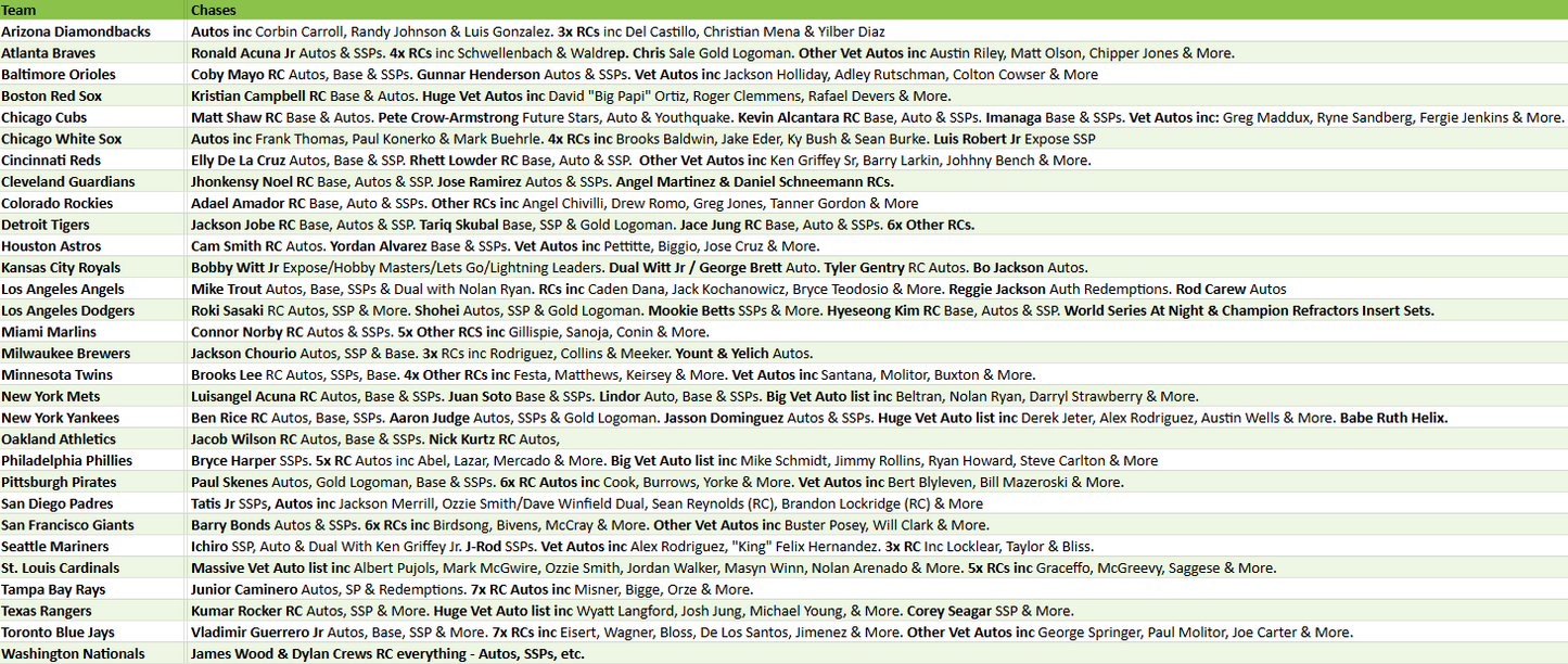 Break 5048 - 2025 MLB Chrome Hobby x Mega Pick Your Team!