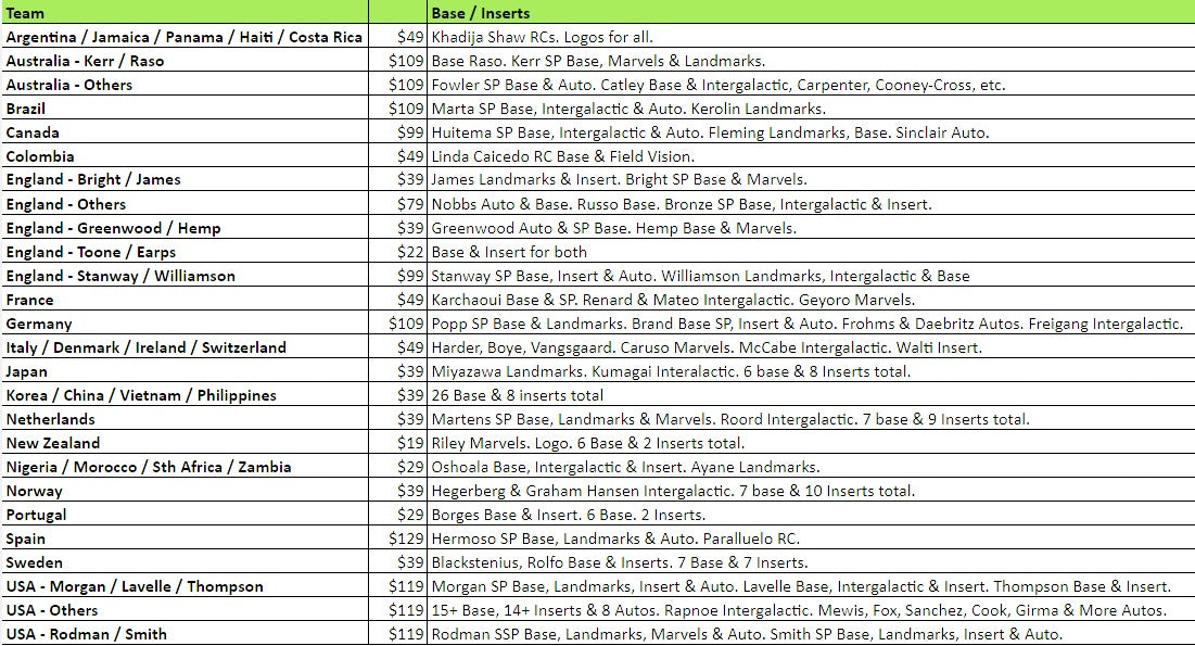 Break 1725 - 2023 Panini Donruss Women's World Cup - Double Half Case - Hobby x Retail 20 Boxer - Pick Your Team