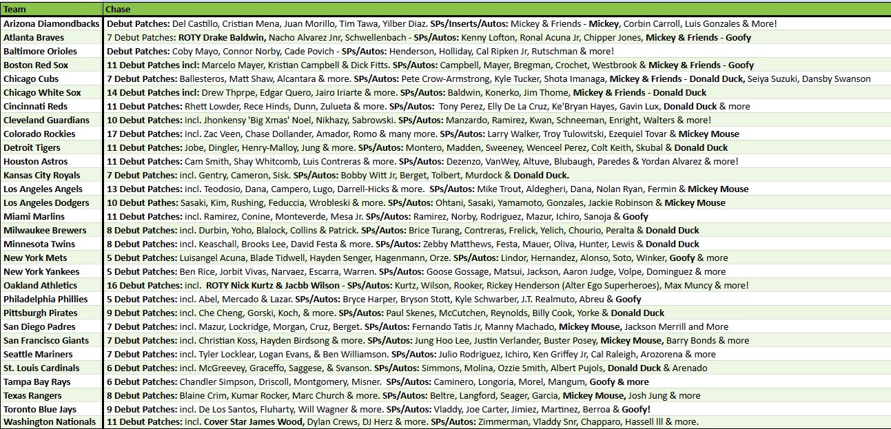 Break 5125 - 2025 MLB Chrome Update Hobby - FULL CASE - Pick Your Team!