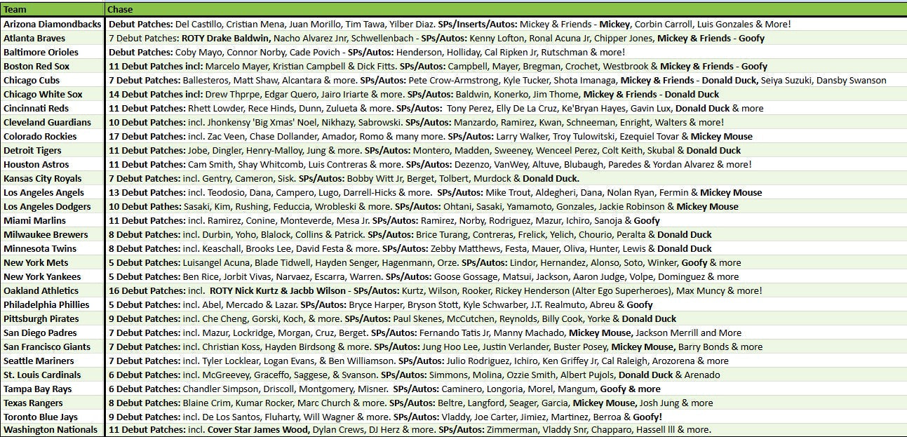 Break 5135 - 2025 MLB Chrome Update Mixer ft DOUBLE Jumbo x Breaker - Pick Your Team! ROUND 2!