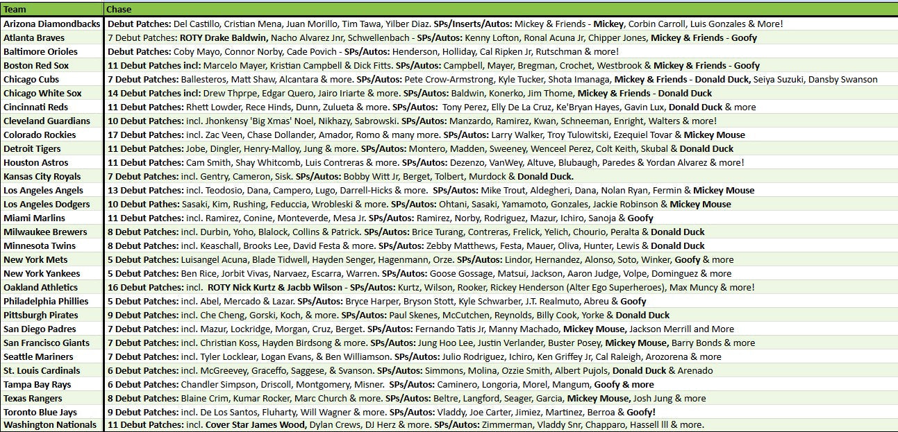 Break 5127 - 2025 MLB Chrome Update Hobby JUMBO - FULL CASE - Pick Your Team!