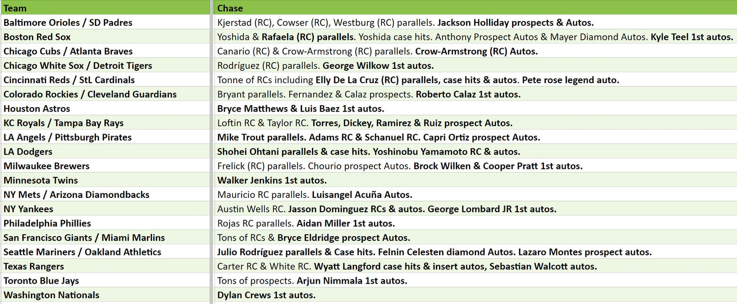 Break 2768 - 2024 Bowman Baseball Hobby - Pick Your Team!