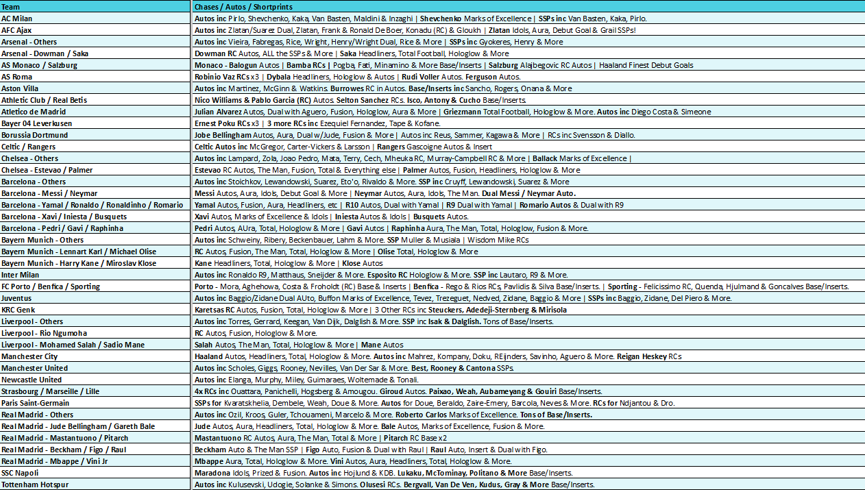Break 5575 - 25/26 Topps Finest UEFA Club Competitions Soccer - FULL CASE - Pick Your Team!