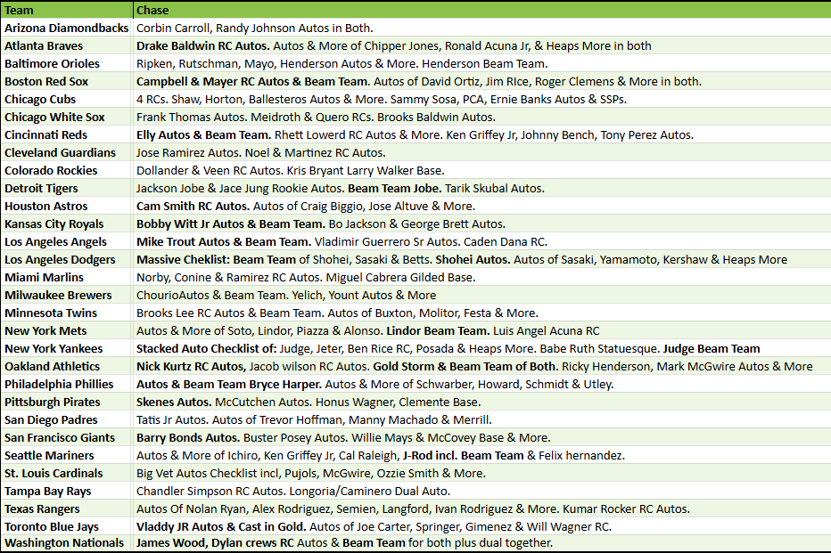 Break 5331 - 2025 Topps MLB Chrome Gilded x Stadium Club - Pick Your Team!