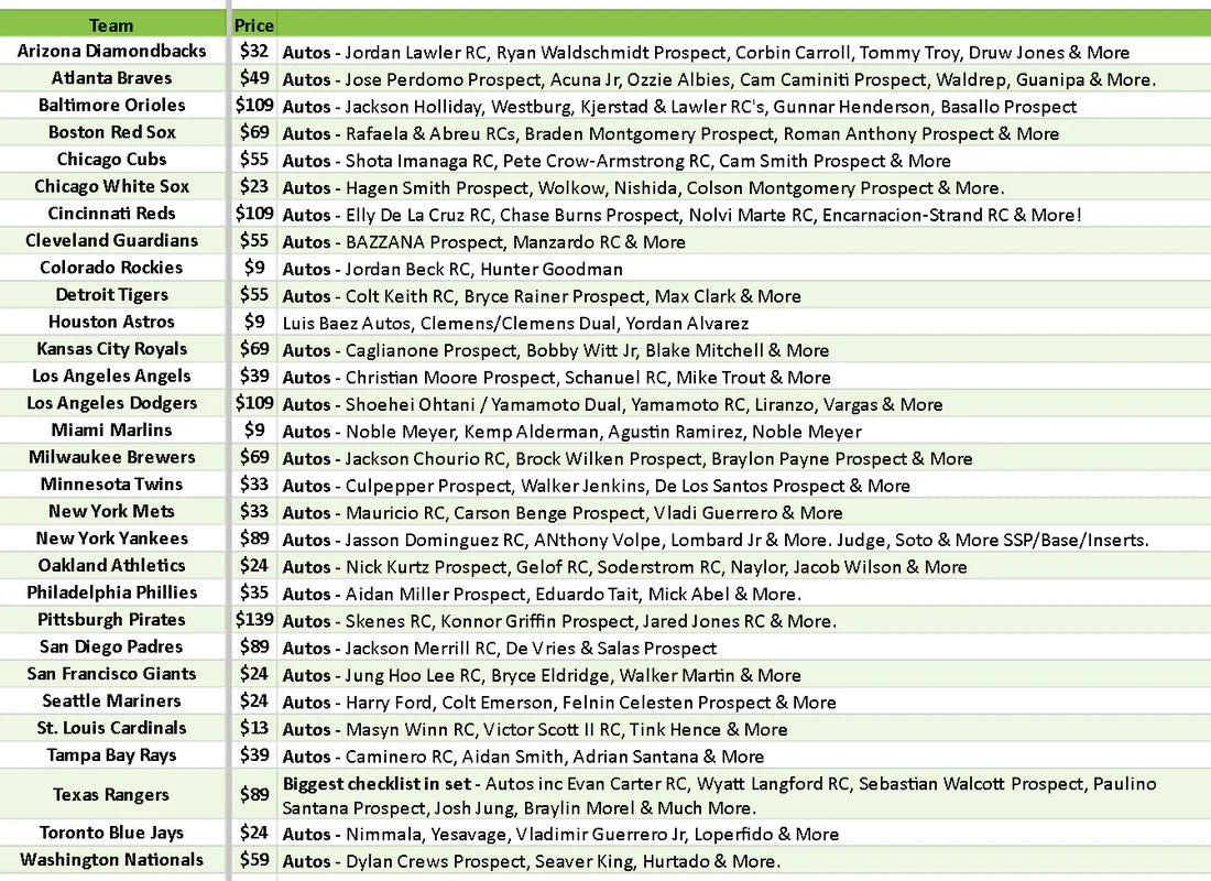 Break 4116 - 2024 MLB Bowman Best Hobby - 2 Box - 8 Autos! - Pick Your Team