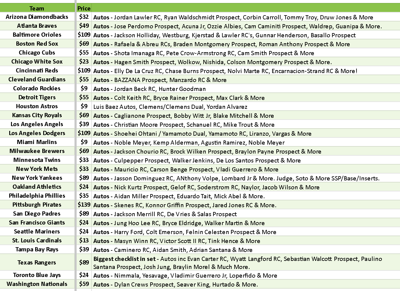 Break 4104 - 2024 MLB Bowman Best Hobby - 2 Box - 8 Autos! - Pick Your Team