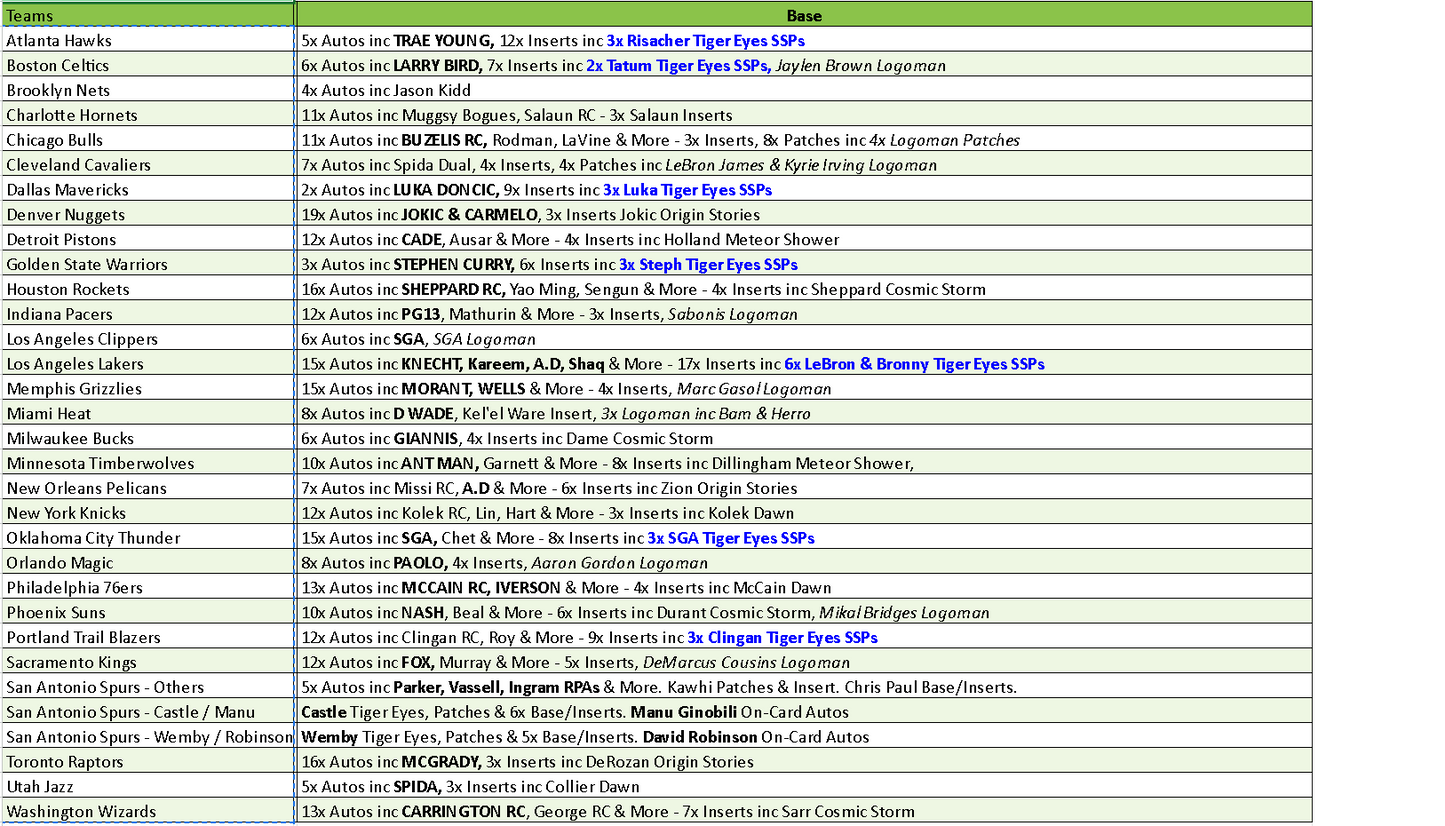 Break 4296 - 24/25 NBA Origins HOBBY - Half Case - PICK YOUR TEAM!