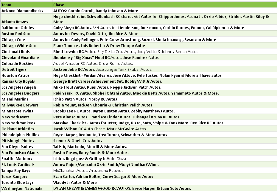 Break 4373 - 2025 MLB Tribute - 2nd HALF of the CASE - Pick Your Team!