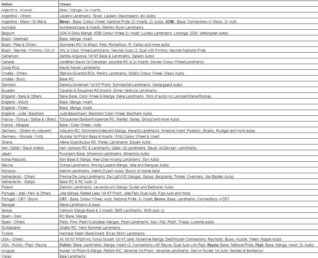 Break 028 - 2022 World Cup Prizm Hobby FULL CASE - Pick Your Player / Team