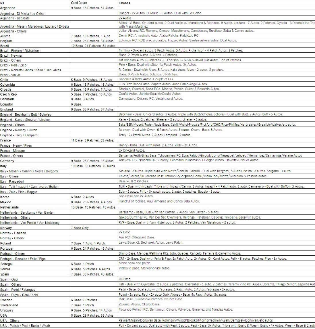 Break 100 - 2022 National Treasures Road To World Cup - Full Case - Pick Your Player / Team