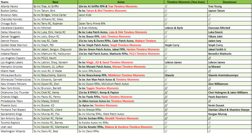 Break 1919 - NBA 22/23 One & One 2 Box - Pick Your Team!