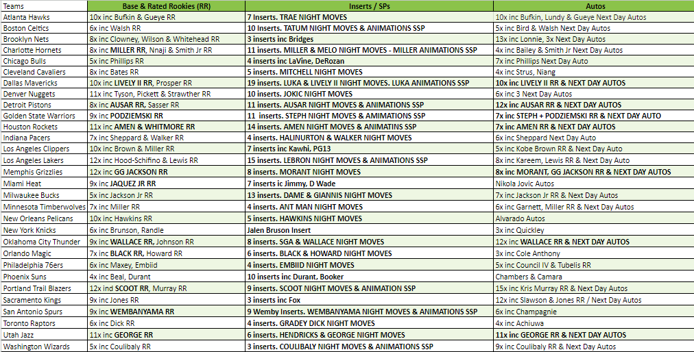 Break 2202 - NBA 23/24 Donruss Hobby 3 Box - Pick Your Team!