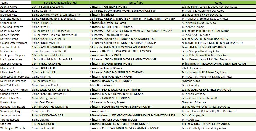 Break 2245 - NBA 23/24 Donruss Hobby 3 Box - Pick Your Team!