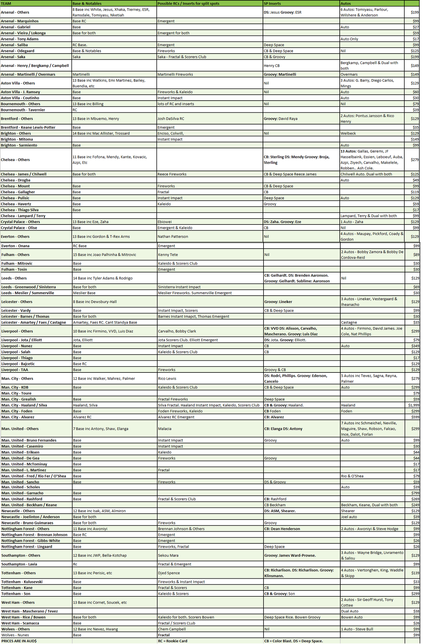 Break 435 - 22/23 EPL Prizm Hobby Full Case x Choice 5 Box - Pick Your Player / Team