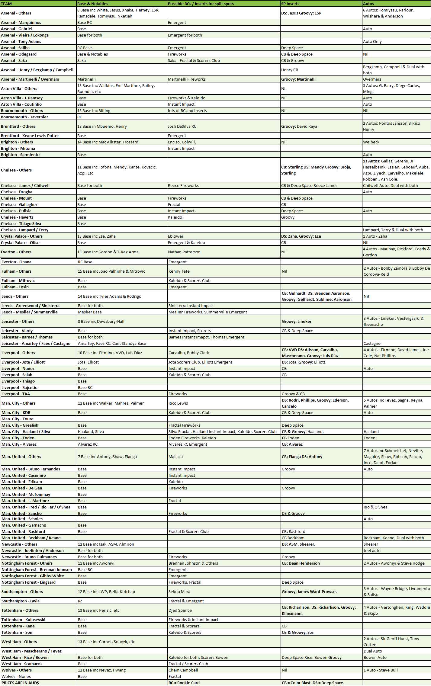 Break 453 - 22/23 EPL Prizm Hobby x Choice 12 Box Mixer - Pick Your Player / Team