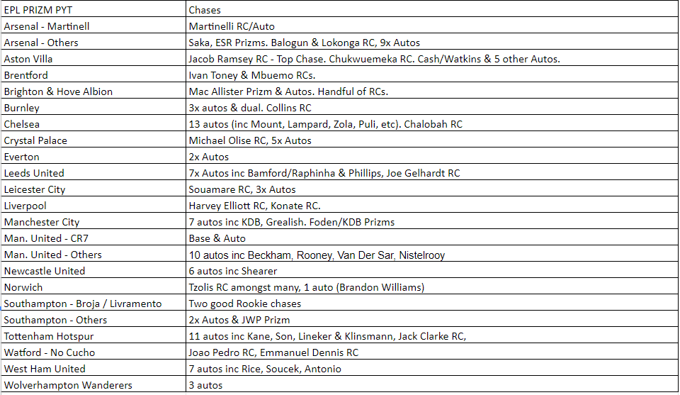 Break 034 - 21/22 EPL Prizm Triple Product 12 Box Pick Your Team - H2 x Choice x Breakaway!