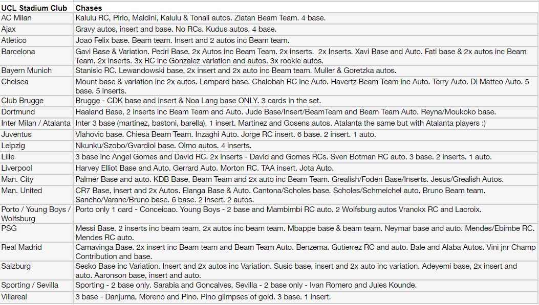 Break 095 - 2022 UCL Stadium Club HALF CASE - Pick Your Team