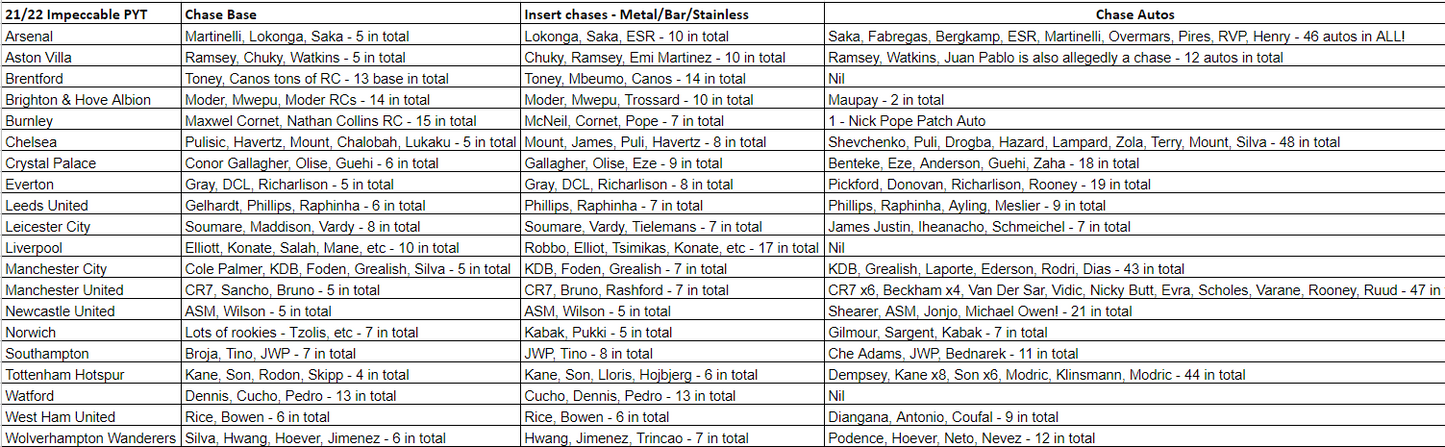 Break 169 - 21/22 EPL Impeccable Hobby - FULL CASE - Pick Your Player / Team