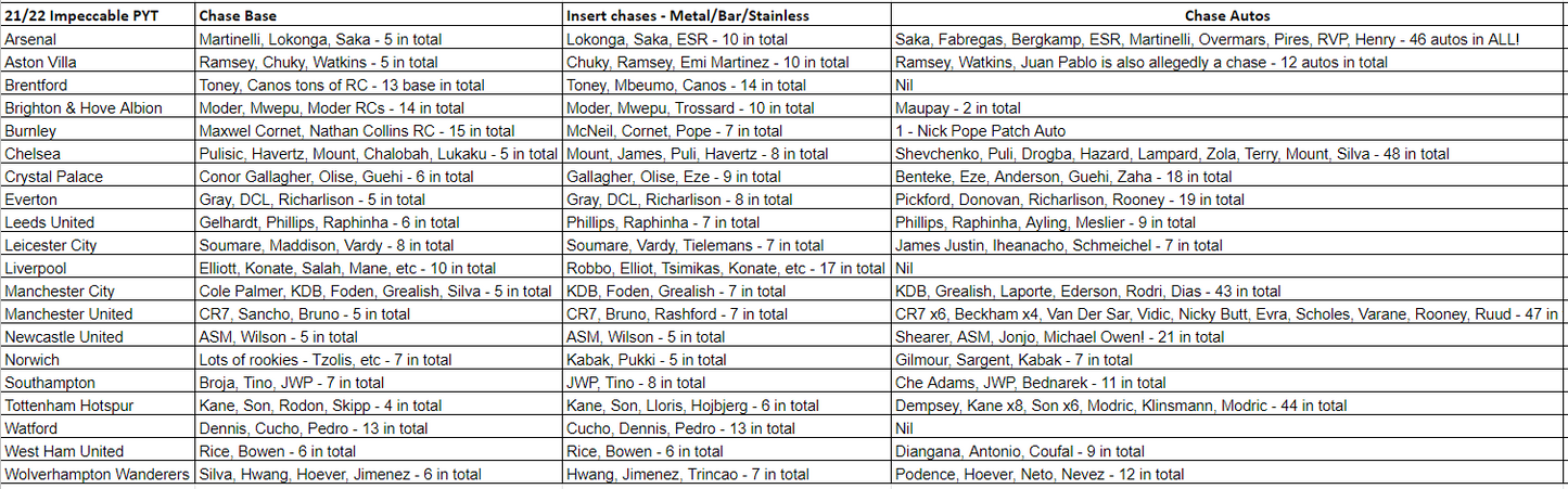 Break 176 - 21/22 EPL Impeccable Hobby - FULL CASE - Pick Your Player / Team