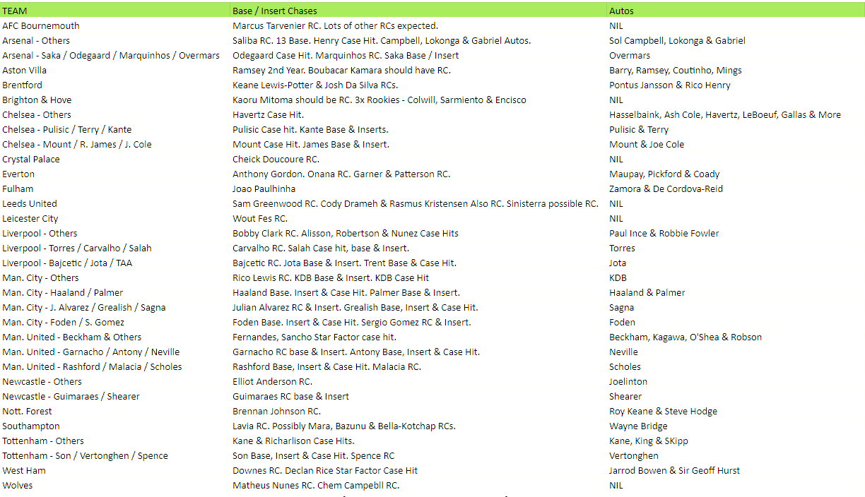 Break 315 - 2022-23 EPL Revolution Master Case - 16 Boxes - Pick Your Team