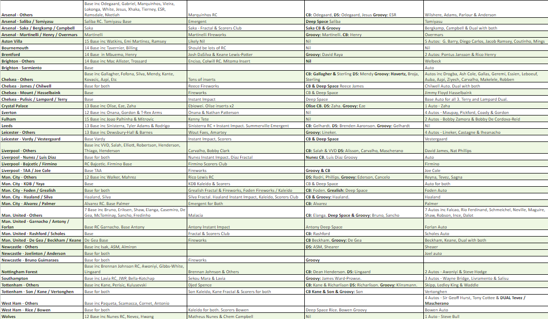 Break 406 - 22/23 EPL Prizm Hobby/Choice Mixer - 8 Boxes - Pick Your Team / Player!