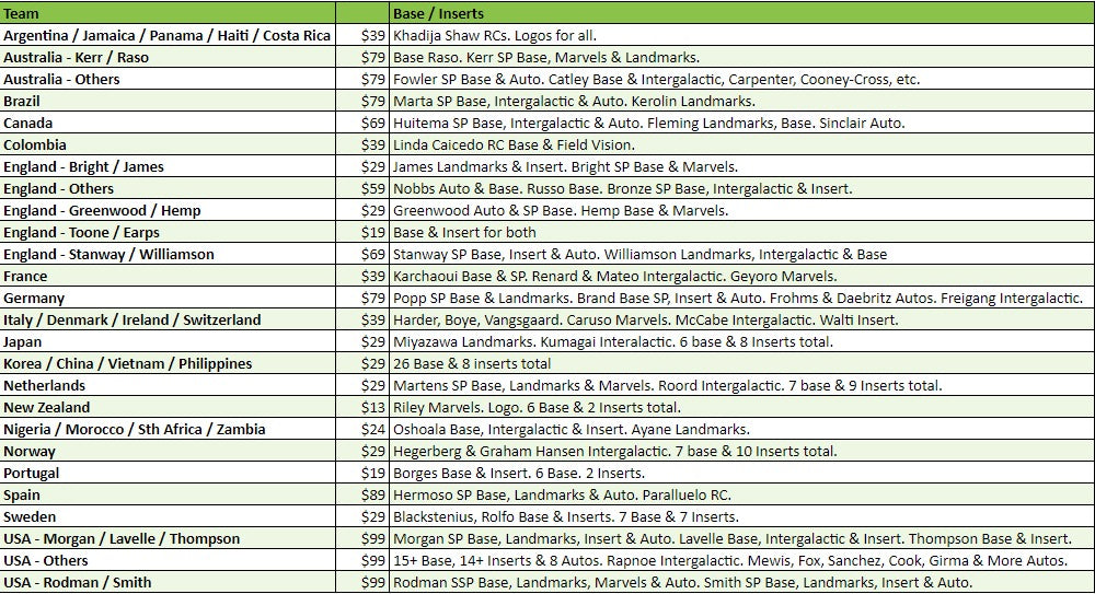 Break 1699 - 2023 Panini Donruss Women's World Cup - Retail Blasters - Full Case - Pick Your Team