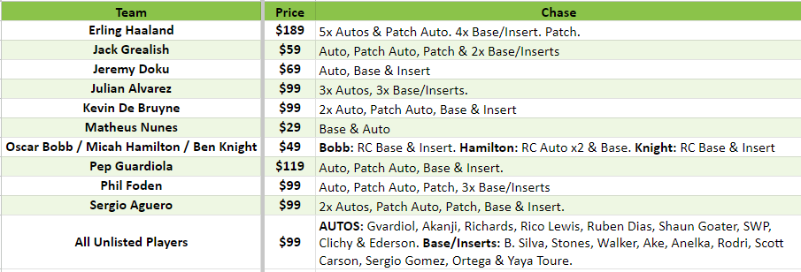 Break 2781 - 23/24 Topps Manchester City Team Set - Half Case - 10 Boxes - Pick Your Player!