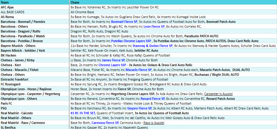 Break 3671 - 23/24 UEFA Womens Chrome Hobby RELEASE DAY Half Case - Pick Your Team/Player ROUND 2!